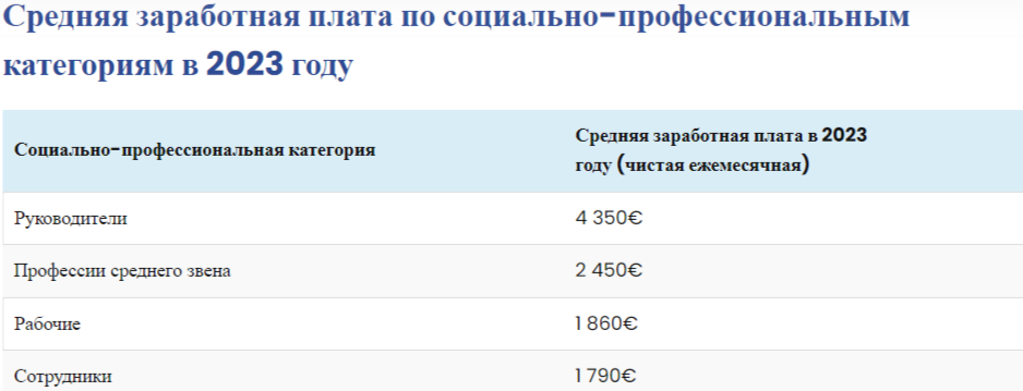 Средняя медиальная заработная плата социально-профессиональным категориям, нетто