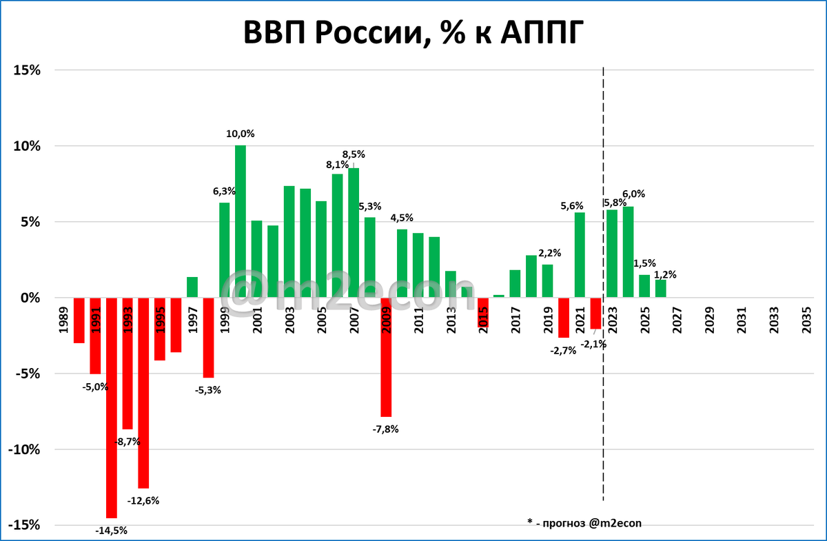 Новый год 2024 прогноз. Рост ВВП России в 2024. ВВП 2023 год. Прогноз по ВВП России. Рост ВВП России февраль 2024.