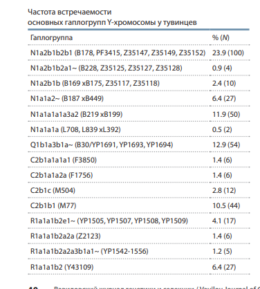 Таблица 1. Доминирующие Y-ДНК гаплогруппы тувинцев (В.А. Степанов и др., 2023)