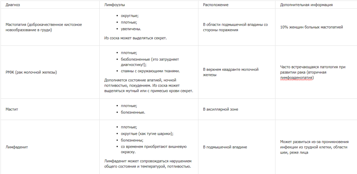 Аксиллярные лимфатические узлы и молочная железа: где связь ...