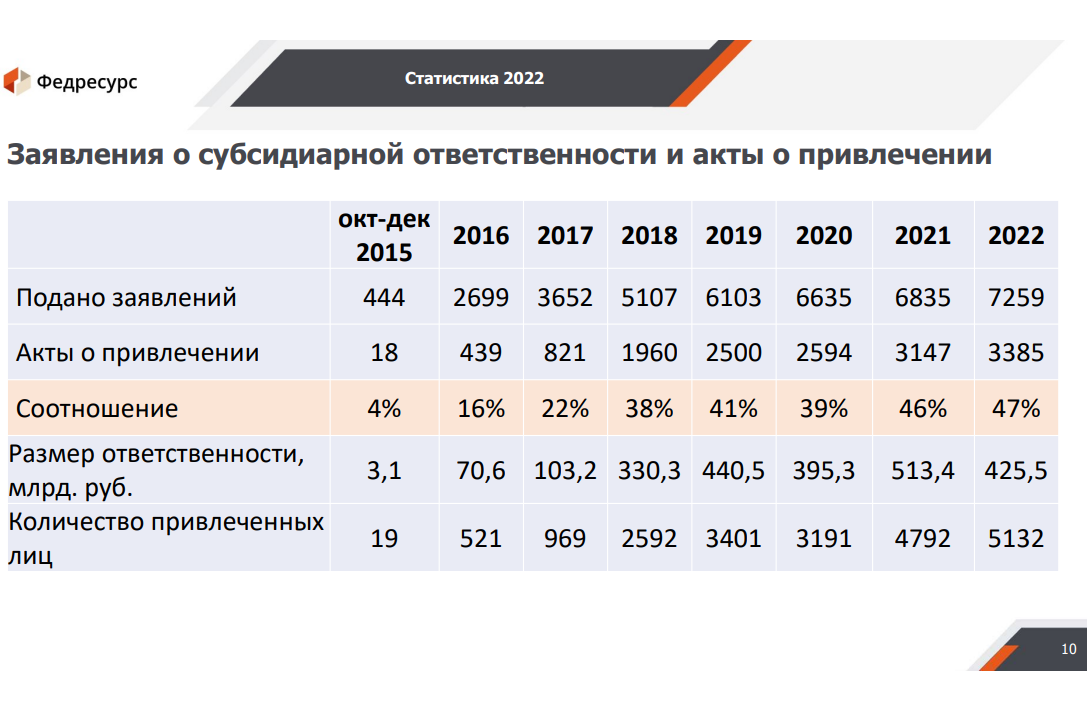 Привлечении к субсидиарной