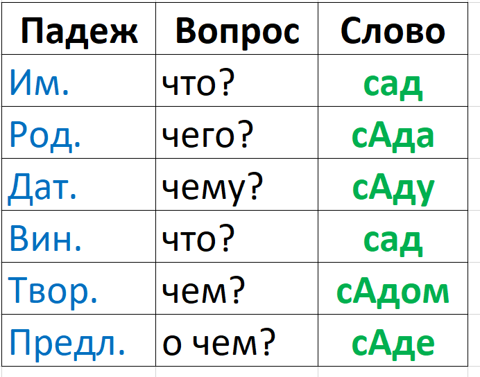 Травы падеж. В саду падеж. Склонение слова сад. Просклонять слово сад по падежам. Растет в саду падеж.