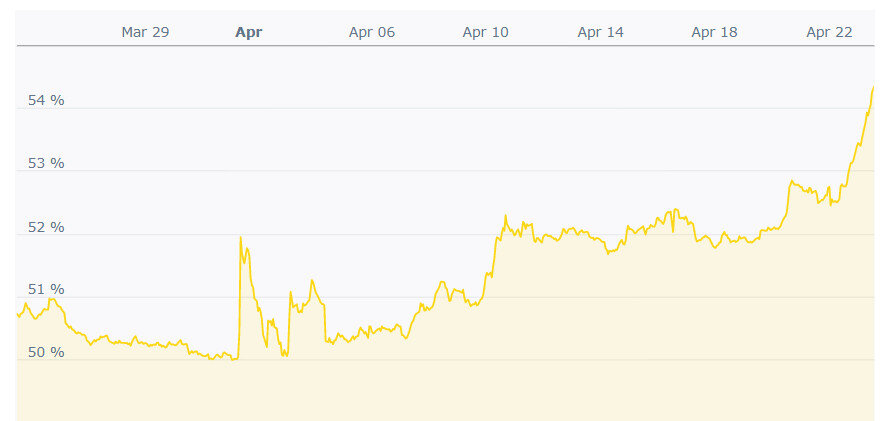 Доминирование BTC в прошлом месяце. Источник: CoinCodex
