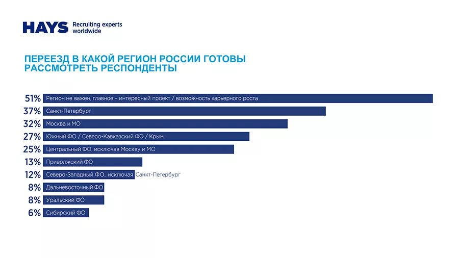 Растущим компаниям нужны профессионалы в новых регионах.-2