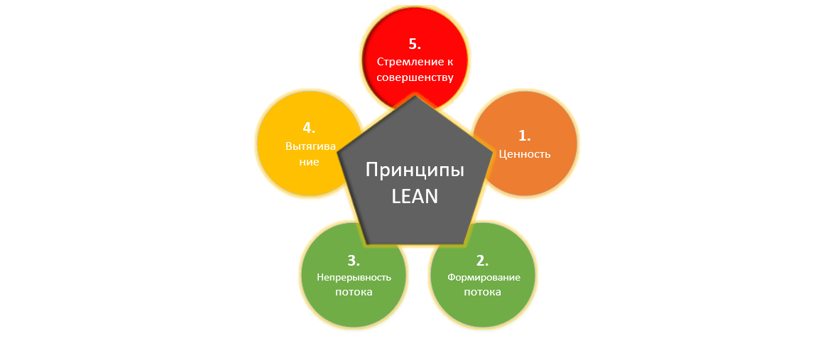 Принцип 5 4. Пять принципов бережливого производства. Lean Бережливое производство. Понятие бережливого производства Лин. Принципы Lean.