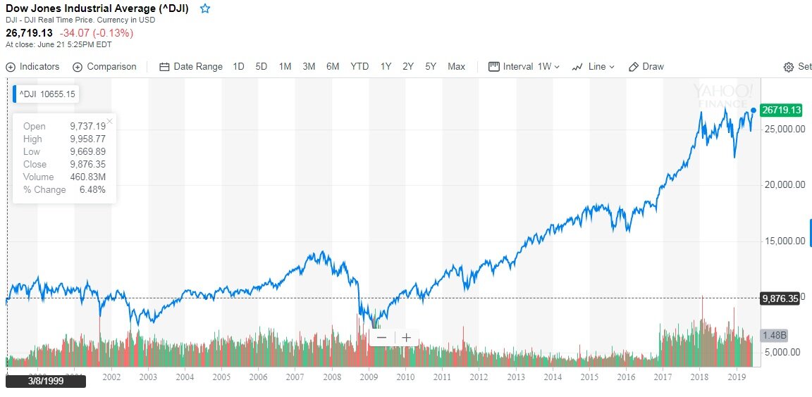 Доу джонс. Индекс Dow Jones график за 20 лет. График ДОУ Джонса за 20 лет. График ДОУ Джонса за 100 лет. Индекс ДОУ Джонса график за 20 лет.