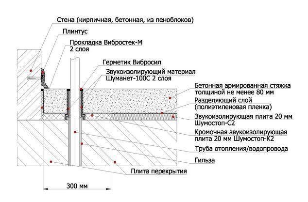 Эффективные способы звукоизоляции для вашего помещения