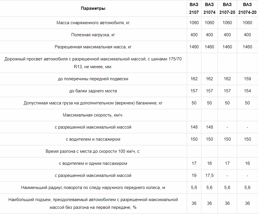 Технические характеритсики ВАЗ 2107 "Семёрка"
