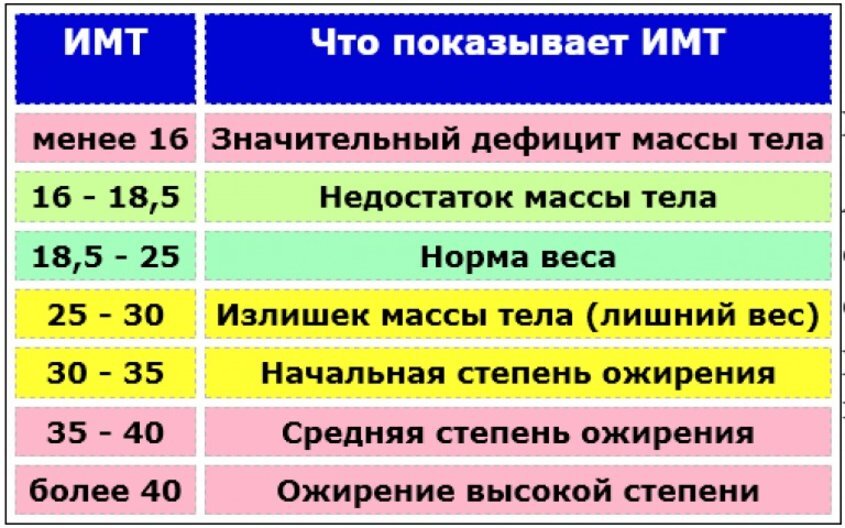 Идеальная масса тела