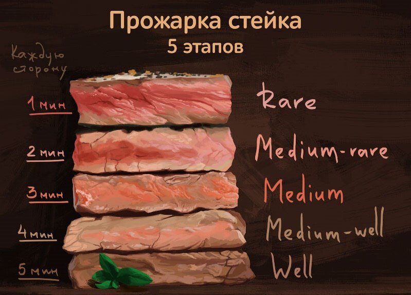 Три способа приготовления отличного стейка | Рецепты Steak@home