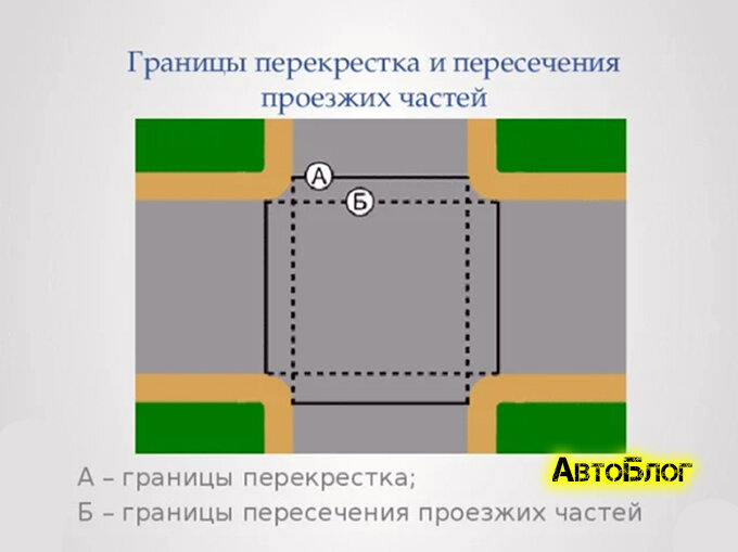 Что является пересечением. Границы пересечения проезжих частей на перекрестке. Перекресток пересечение проезжих частей границы перекрестка. Границы перекрестка и границы пересечения проезжих частей. Границы перекрёстка схема.