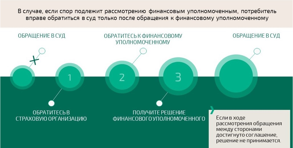 Новый досудебный порядок по ОСАГО