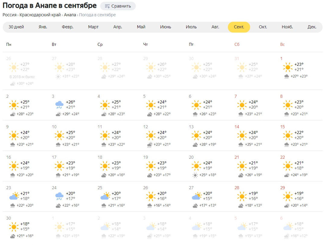 Прогноз погоды анапы подробно. Погода на сентябрь. Погода Пшап. Температура сентябрь 2022. Погода в Анапе.