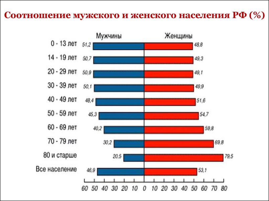 Если привести правильную таблицу, то текст уже не нужен
https://alkotraz.ru/wp-content/uploads/2018/12/slide-12.jpg

Данные с Росстата, просто графически обработаны
https://www.gks.ru/storage/mediabank/demo15(1).xls (Обновлено 30.08.2019)