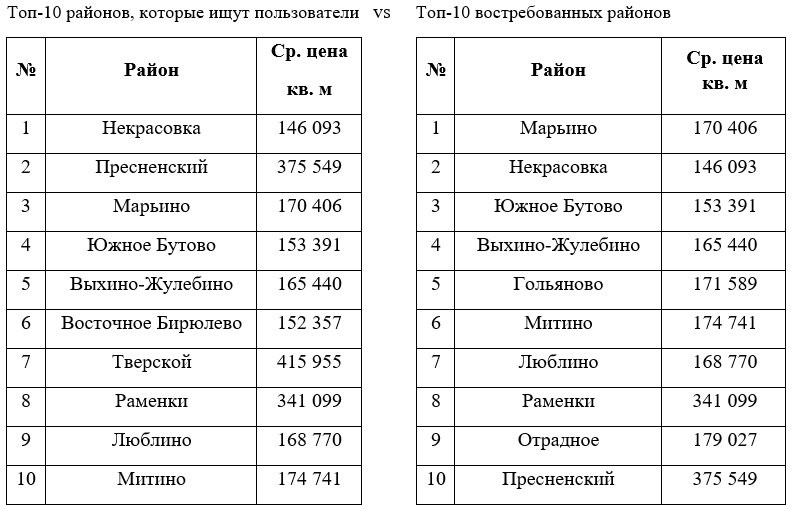 ТОП-10 районов, которые ищут пользователи