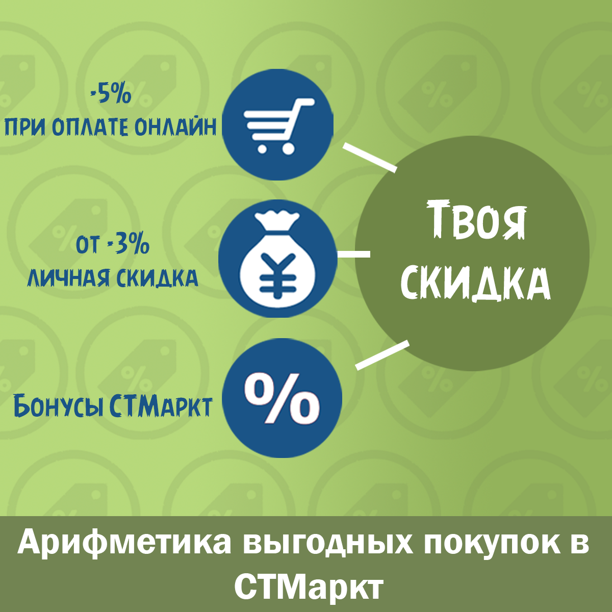 Как сделать максимально выгодный заказ в СТМаркт | СтройСистема - ваш  поставщик строительной химии и инструментов. | Дзен