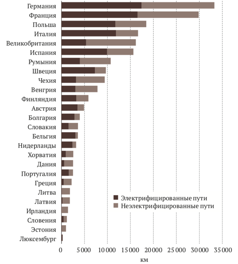 Рис. 1. Уровень электрификации железных дорог в странах Евросоюза в 2015 году Источник: Европейская комиссия, World Bank 