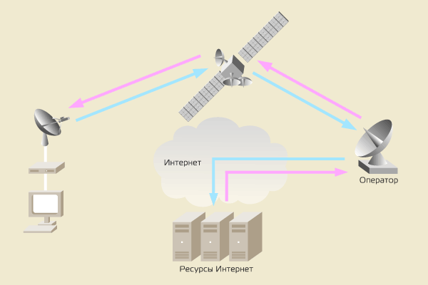 Спутниковый интернет. Картинка с сайта bitconnect.ru