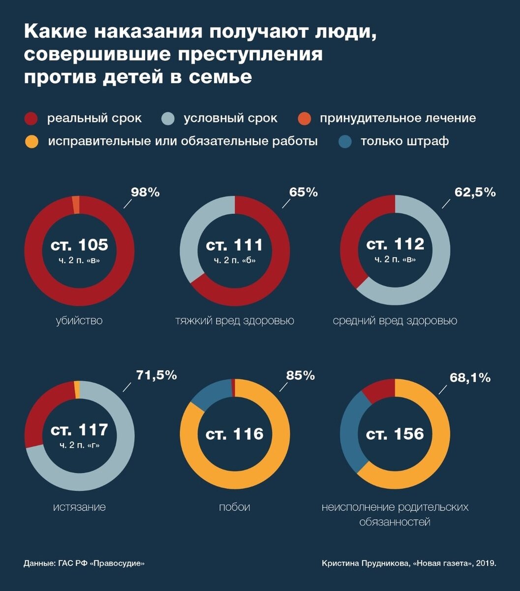 Новая газета»: в России больше 80 процентов преступлений против детей  совершаются в семье | Журнал «Амбиверт» | Дзен