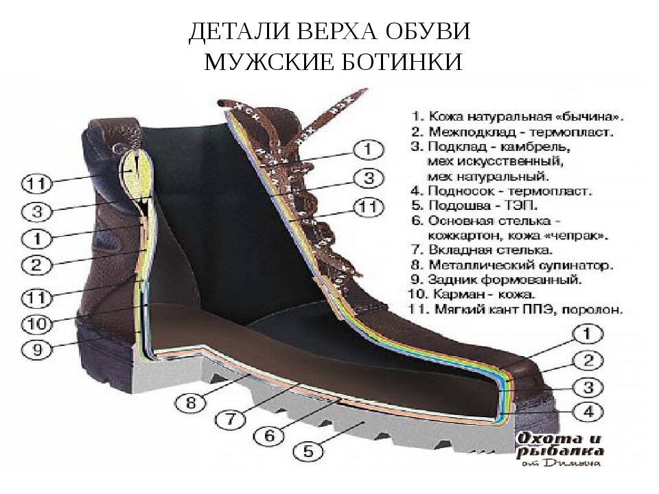 Обозначьте на рисунке элементы подошвенной части обуви и назовите их