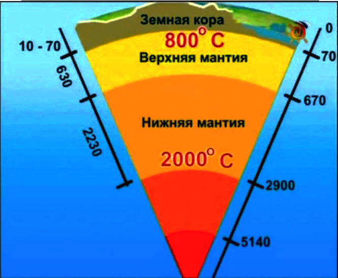 Слои Земли Деятельность | Строение Земли