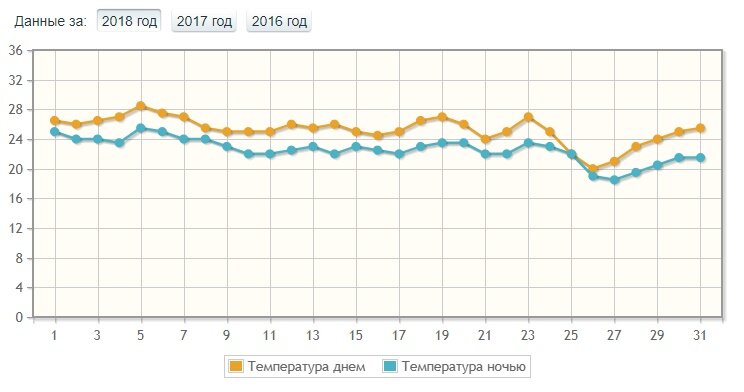 Источник таблицы: портал pogoda.turtella.ru