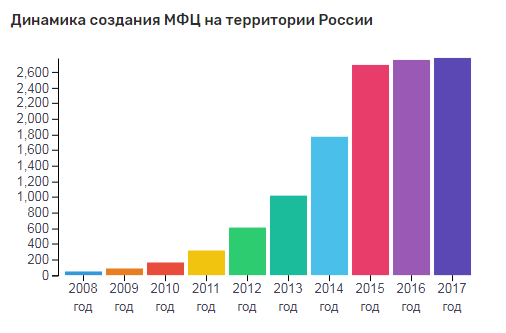 
Динамика роста количества МФЦ