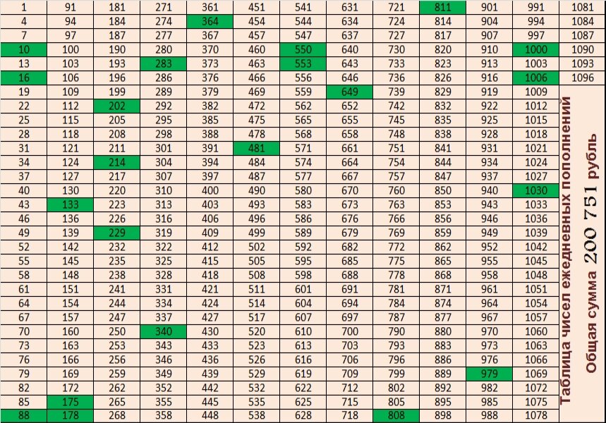 Таблица чисел ежедневных пополнений.