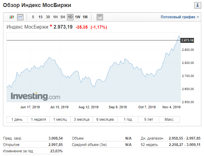 Индекс московской биржи бьет рекорды.