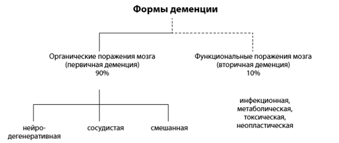 Сосудистая деменция