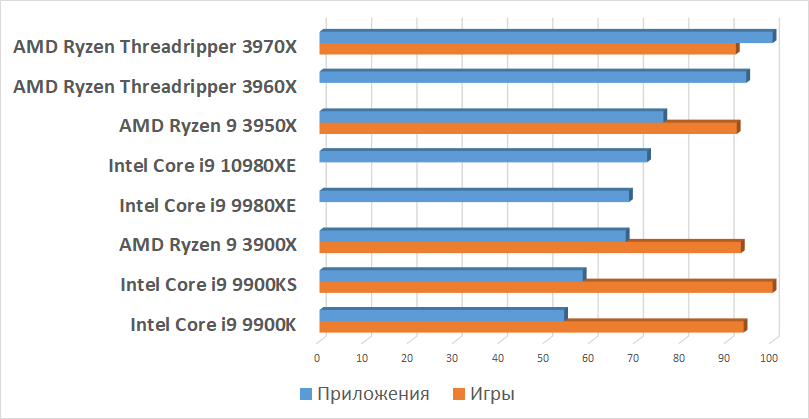 PC Games Hardware. Топовые позиции рейтинга