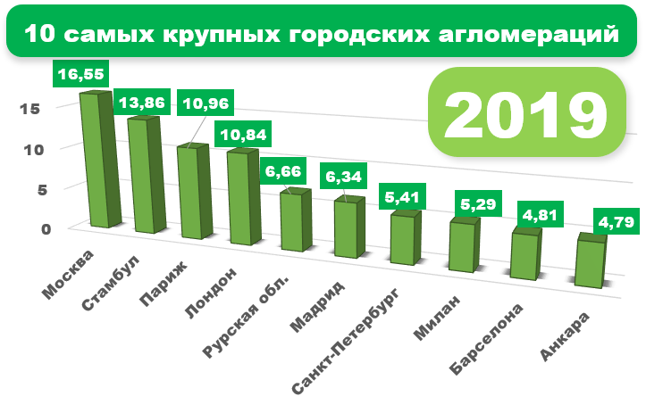 Самый большой по численности населения город бразилии. Количество крупных городов Бразилии агломерация.