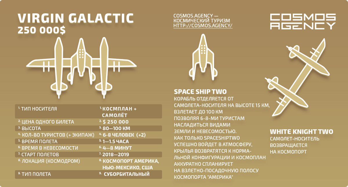Суборбитальный полет, 15 мин, США, Virgin Galactic — 250 000$ 