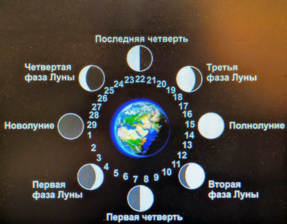 Дата месяц на карте. Новолуние схема. Местоположение солнца по месяцам. Карта месяца. Карта всех месяцев.