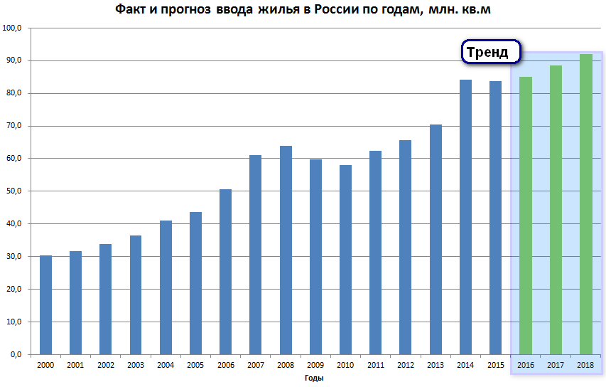 не смотря на то, что цена падала, строить продолжали все больше и больше