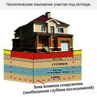 Планировка участка 6 соток, схема, варианты и дизайн территории