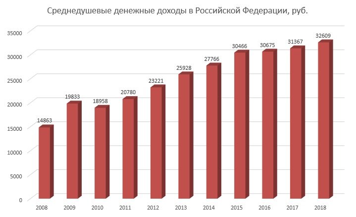 Доходы российских