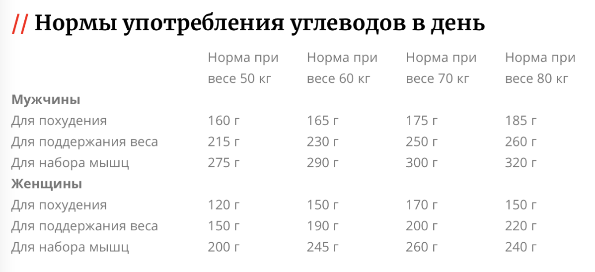 Норма белка на вес мужчине. БЖУ норма в сутки. Сколько нужно жиров в сутки. Нормы потребления БЖУ. Норма употребления углеводов.