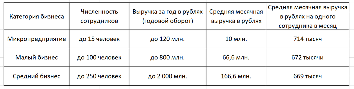 Сделал таблицу, последние два столбца сделаны на основе расчетов для большей наглядности.