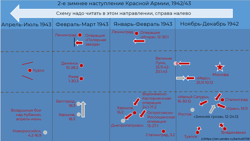 План блау великая отечественная война. Почему главным направлением летнего наступления 1942. Летние наступлнеиее 1942. Немецкое наступление летом 1942. Сталинградская битва наступление немецких войск карта.
