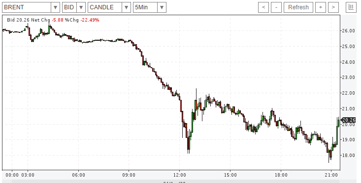 Фото автора. С Брентом пока нормально - держится в положительной зоне. 