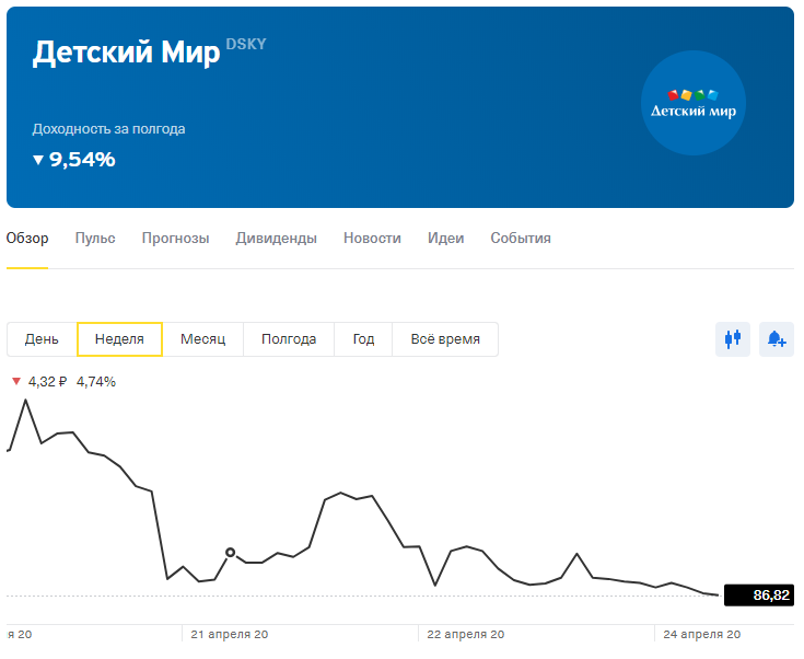 Доходность: -5,44% или -299,4 рублей.