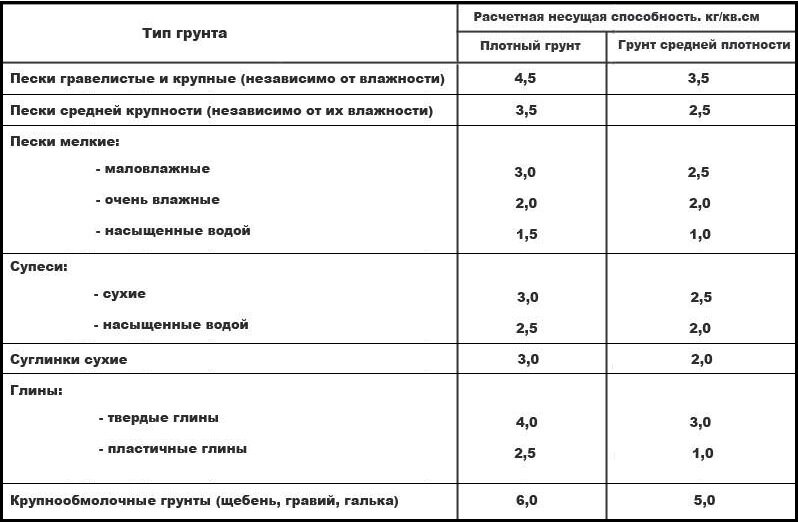 Несущая способность песчаных грунтов. Расчетное сопротивление грунтов основания таблица. Расчетное сопротивление грунтов таблица. Расчетное сопротивление глинистых грунтов таблица. Какой грунт несущий.