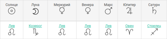 Планеты Алены Гавриловой при рождении в 12.00
