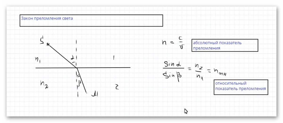 Рис. 2. Закон преломления света