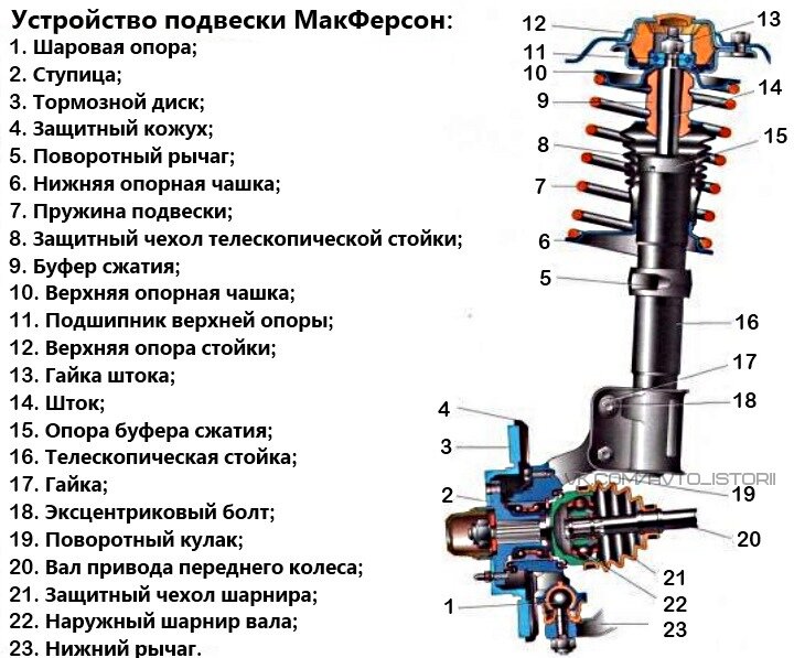 Виды автомобилей: Как работает подвеска автомобиля?