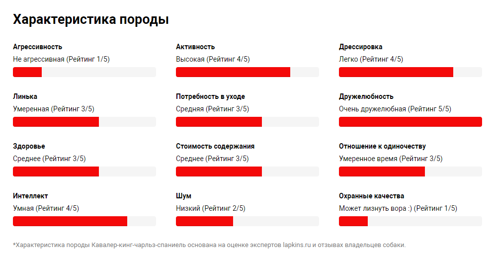Данная статистика взята с сайта https://lapkins.ru/dog/kavaler-king-charlz-spaniel/

