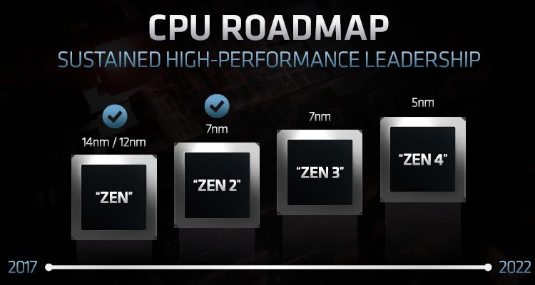 Дорожная карта выпуска новых cpu