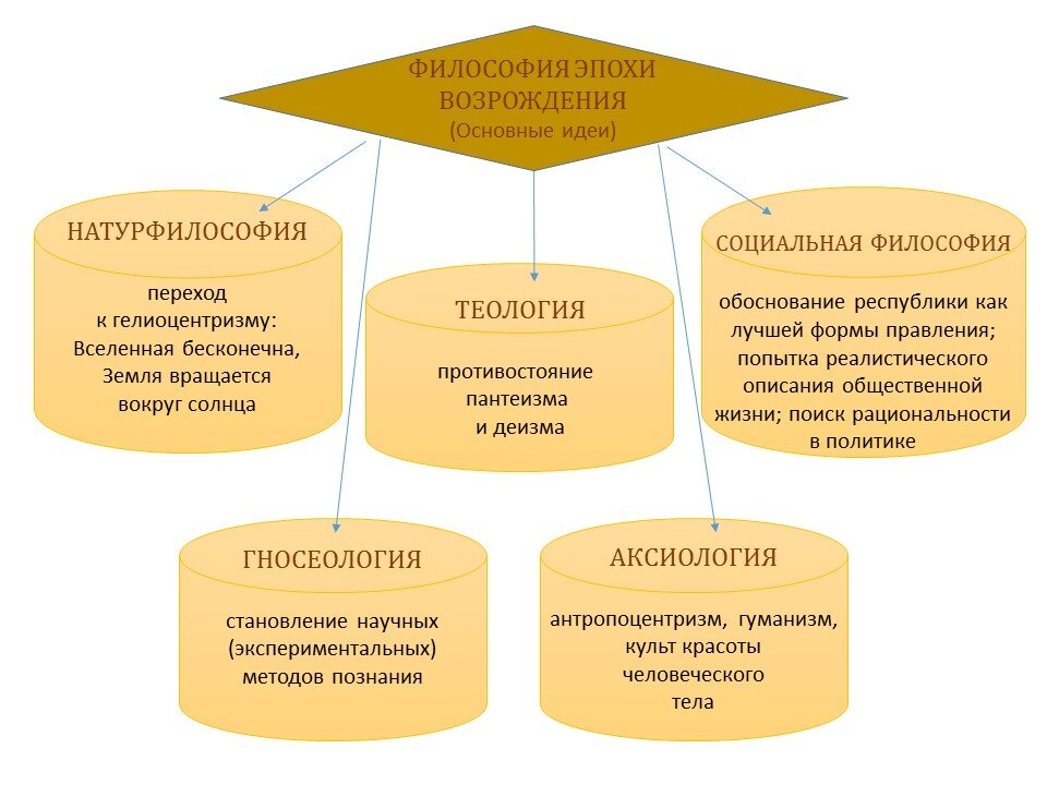 Основные направления философии эпохи возрождения