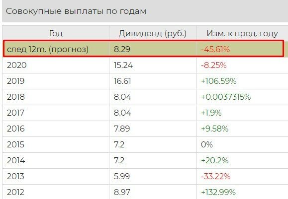 Сколько нужно вложить в акции «Газпрома», чтобы ежемесячно пассивно  получать 30 000 рублей дивидендов? Наш расчет! | инвестиции и акции | Дзен